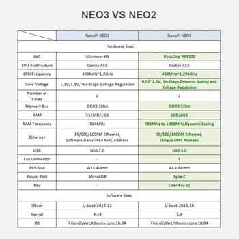 Nanopi NEO3 Mini Placa de Dezvoltare(SBC) RK3328 port Gigabit Ethernet 1GB/2GB RAM DDR4 OpenWrt/Ubuntu Nanopi NEO2 NPI13