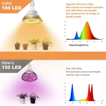 LED-uri Cresc Light Bulb Sunlike Spectru Complet E26/E27 Planta Bec 180 Led-uri Cresc Lampa pentru Plante de Interior Răsaduri în sere Hidroponice