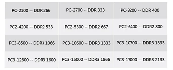 En-gros Xiede DDR2 800 / PC2 6400 5300 4200 1GB 2GB 4GB PC Desktop Modul Memorie RAM DDR 2 667MHz / 533MHz mai Multe Modele